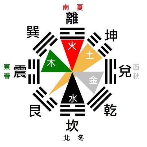 易經 五行|從後天八卦到五行與納甲 (2) 